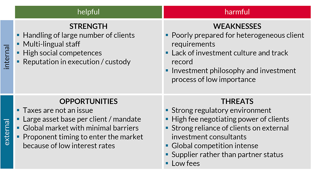 Basic Manager SWOT Analysis Example