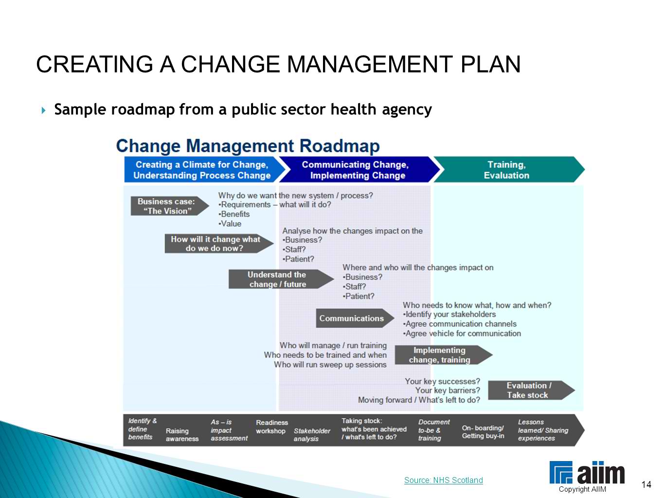 Change Management Roadmap Plan Example