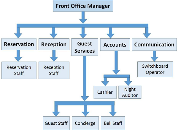 Front Office Organizational Struture