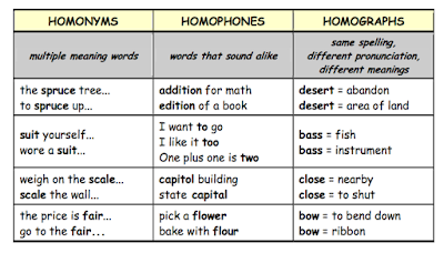 homographs homophones and homonyms