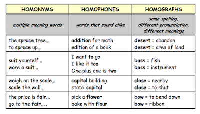 Homographs Homophones and Homonyms