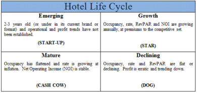 Hotel Life Cycle