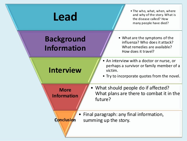inverted pyramid for news writing articles