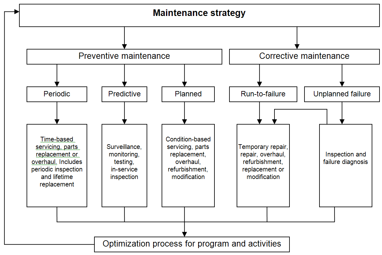 Maintenance Strategy Plan Diagram