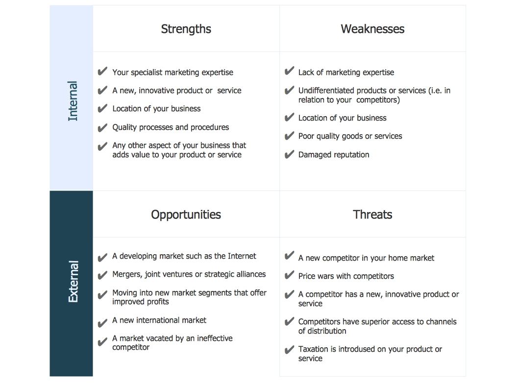 manager swot analysis diagram example