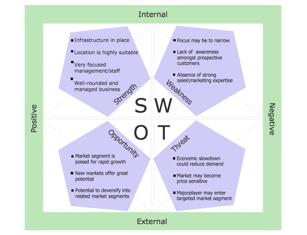 manager swot analysis outline example