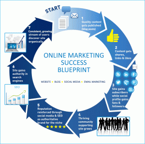 online marketing blueprint