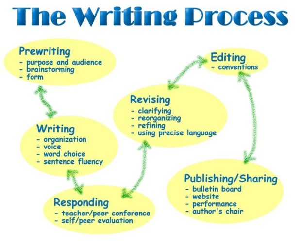 reflective writing process
