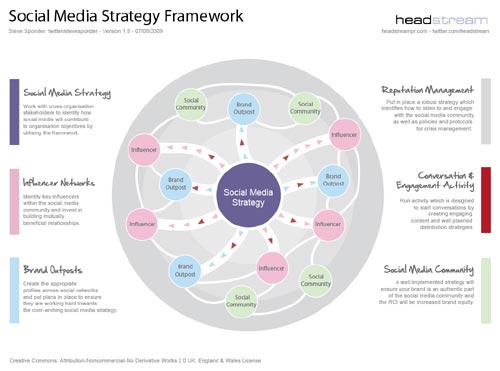 Social Media Networking Framework