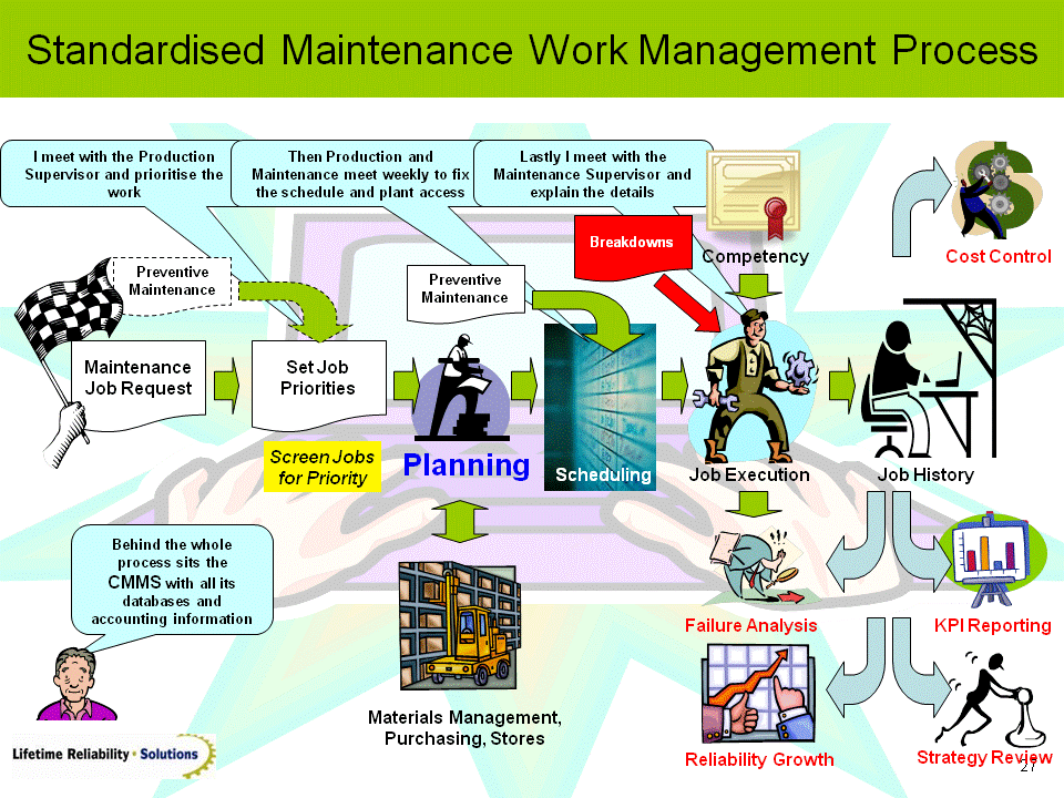 standardized maintenance work management