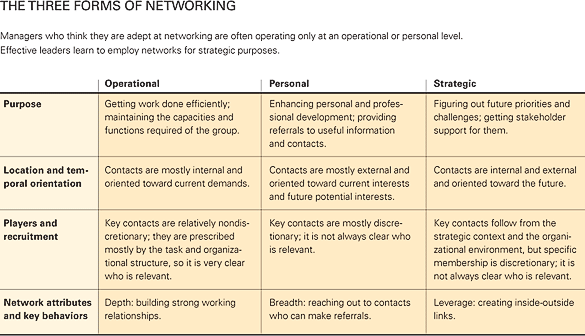 the three forms of networking