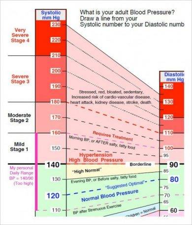 Vaughn S Blood Pressure Chart