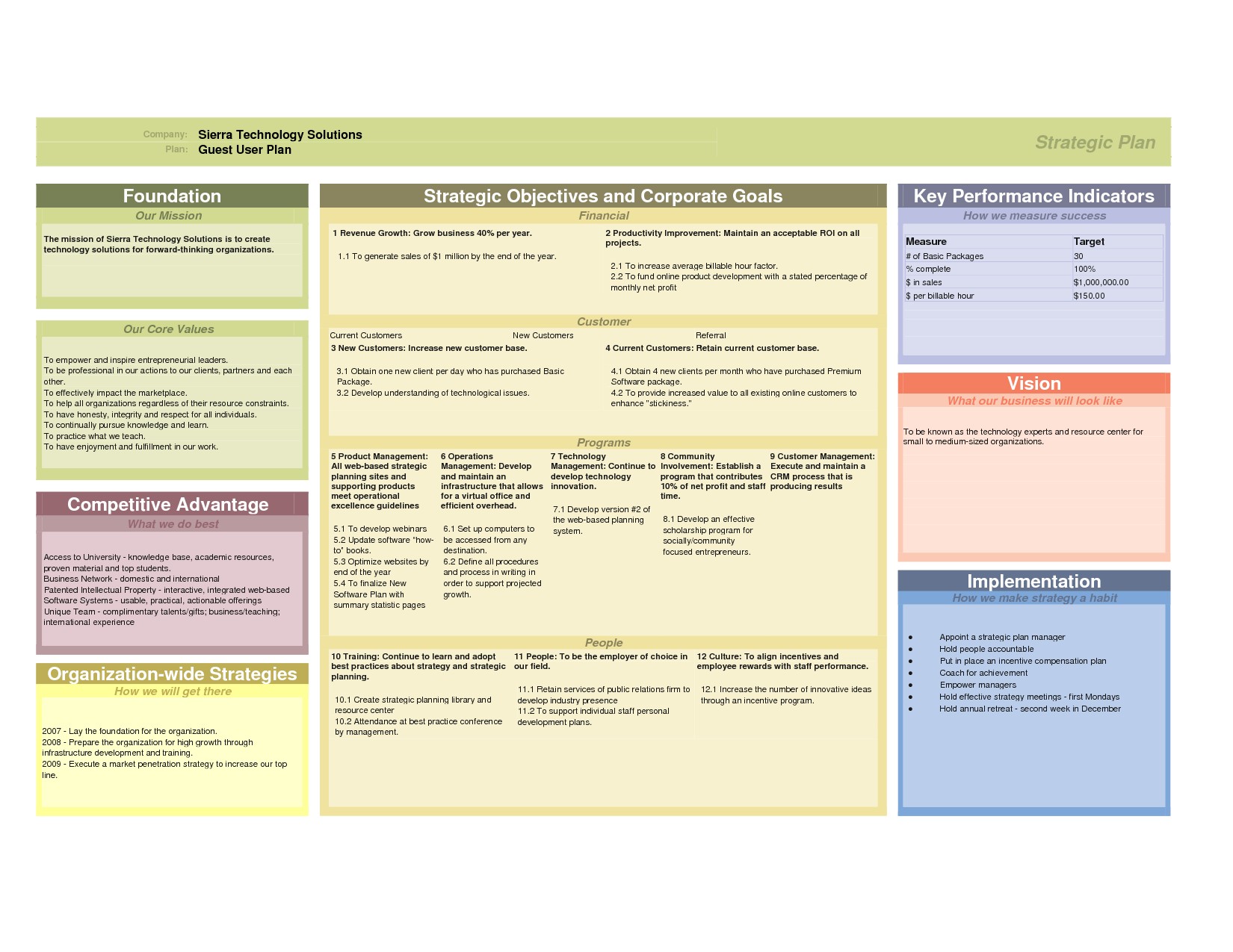 Structure Of A Good Strategic Plan