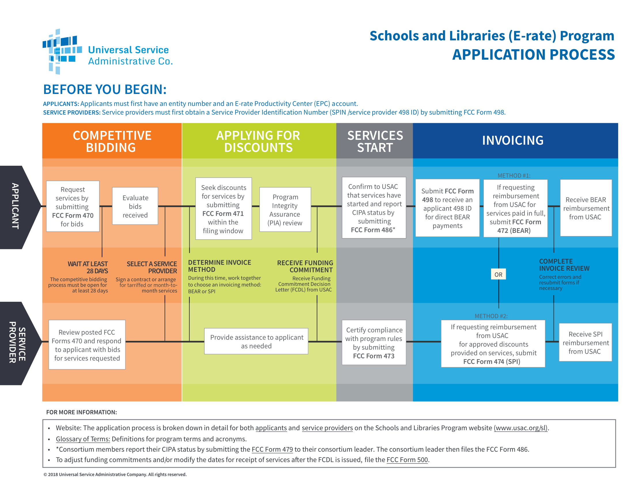 Application Process Flow Chart Example