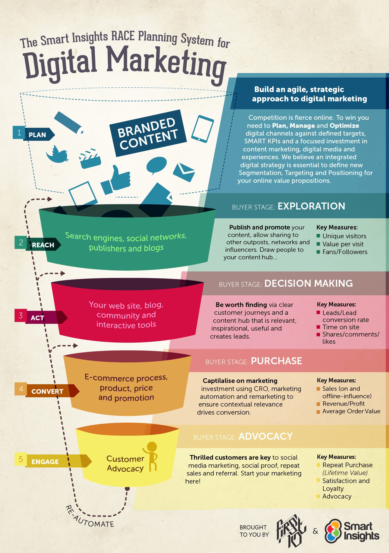 Digital Marketing Plan 28+ Examples, Word, Google, Docs, Pages, How