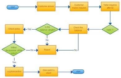 Bank Teller Workflow Chart Example