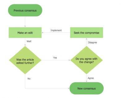 How To Make A Flowchart: Beginner's Guide (& Free Templates)