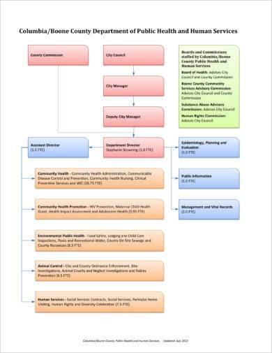 Boone County Organizational Flow Chart Template Example