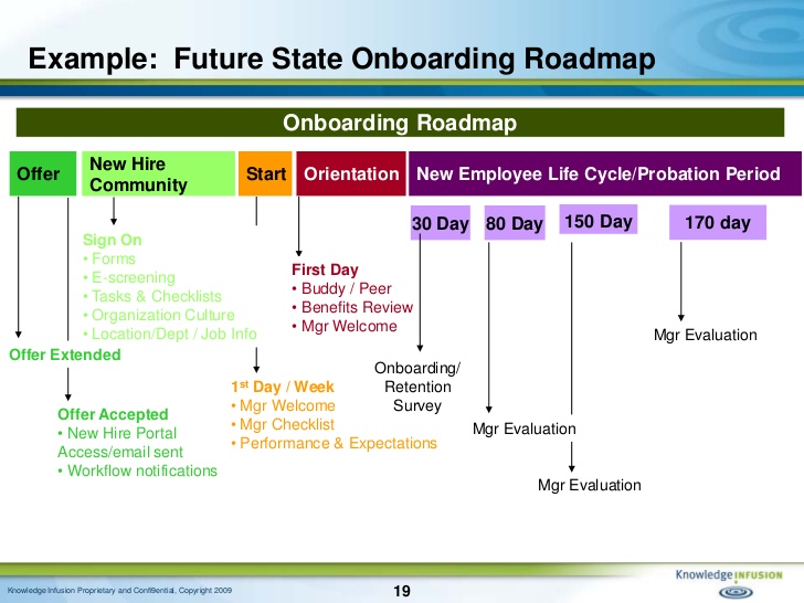 90 day onboarding plan template