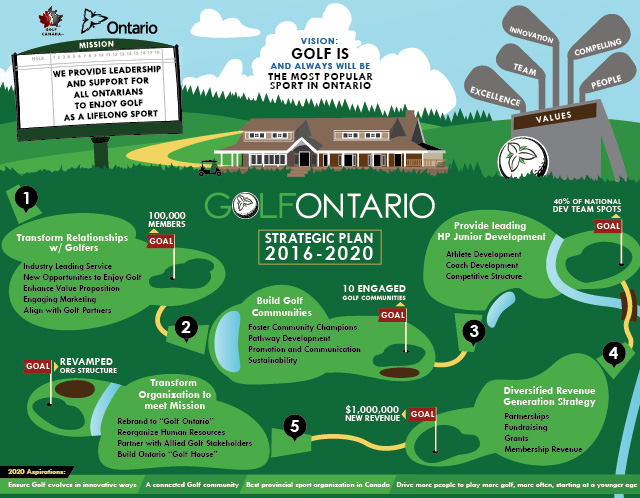 Golf Club Strategic Plan Example