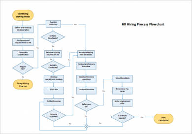 HR Hiring Process Flow Chart