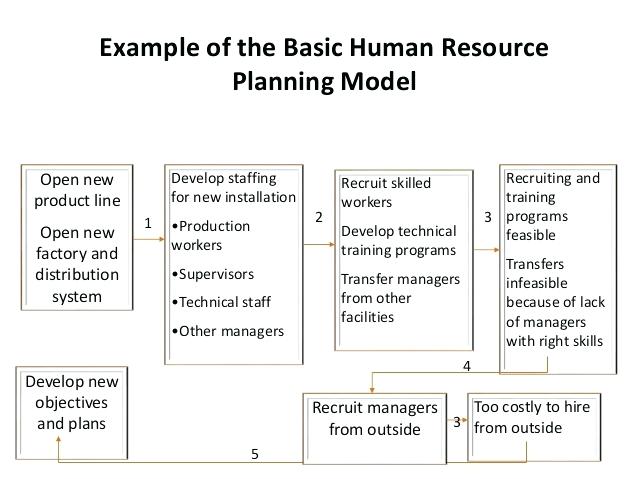 business plan human resources section example