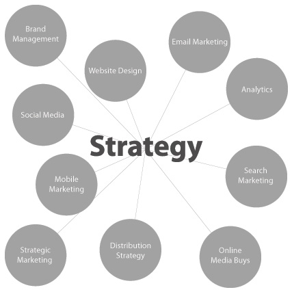 hotel marketing strategy services wheel