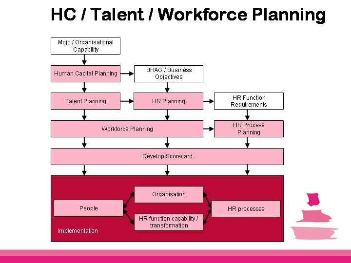 human capital workforce planning example