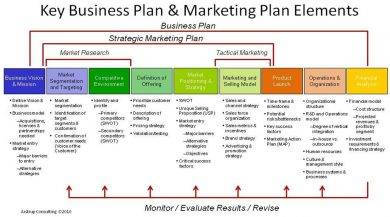 marketing business plan elements key examples bakery plans pdf