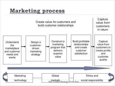 Marketing Process for Sales Business Plan Example