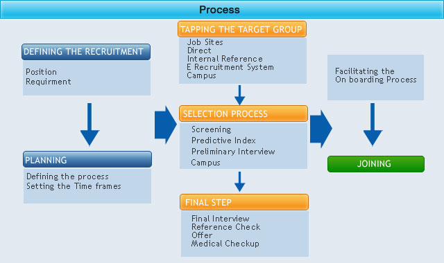 recruitment strategy process