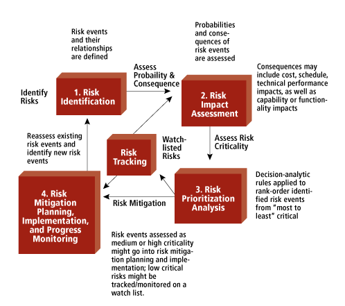 Risk Impact Assessment