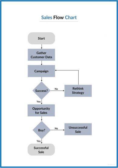 Flowchart for Beginners - 13+ Examples, Format, Pdf | Examples