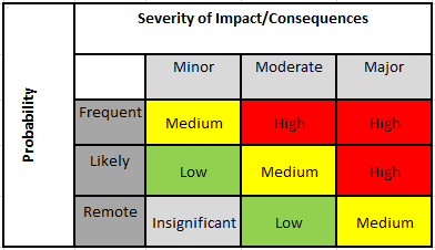 severity of impact for risk assessments