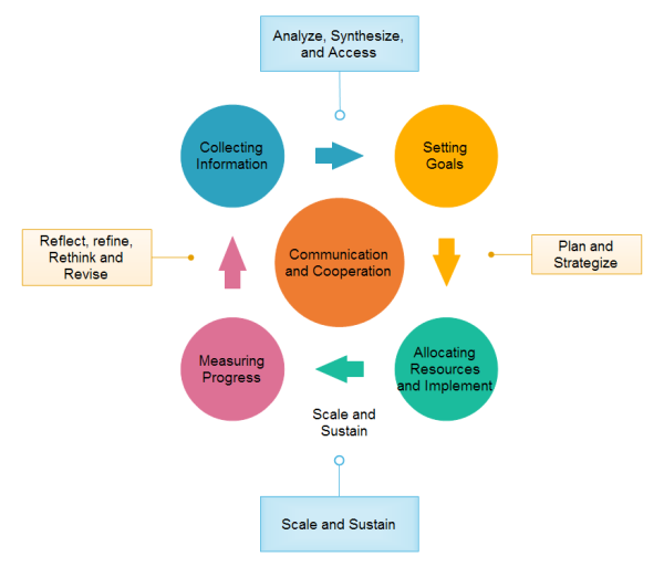strategic planning cycle