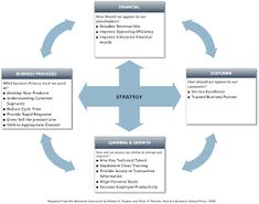 strategic planning process model