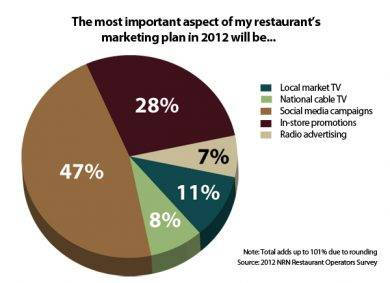 the most important aspect of a restaurants markein