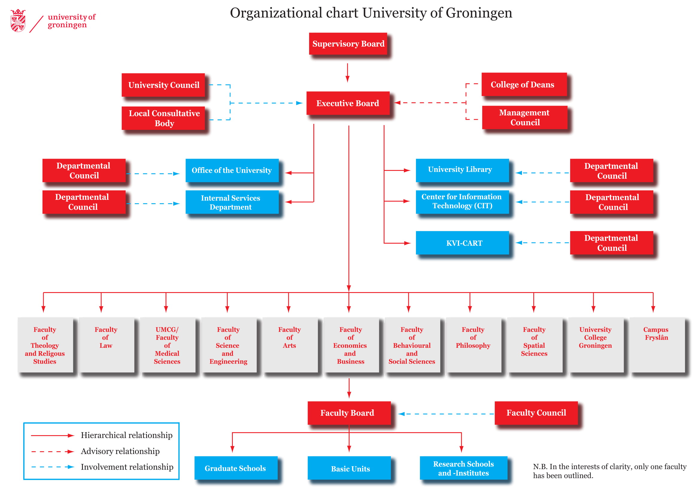 In An Organizational Chart