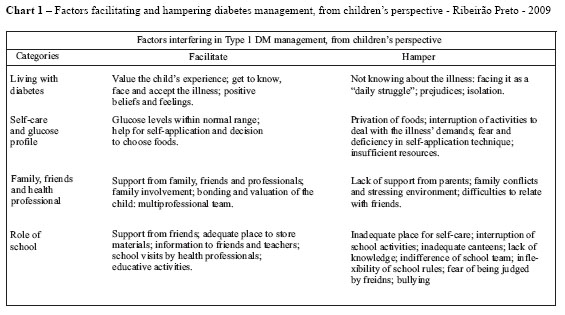 chart for diabetes facilitation example