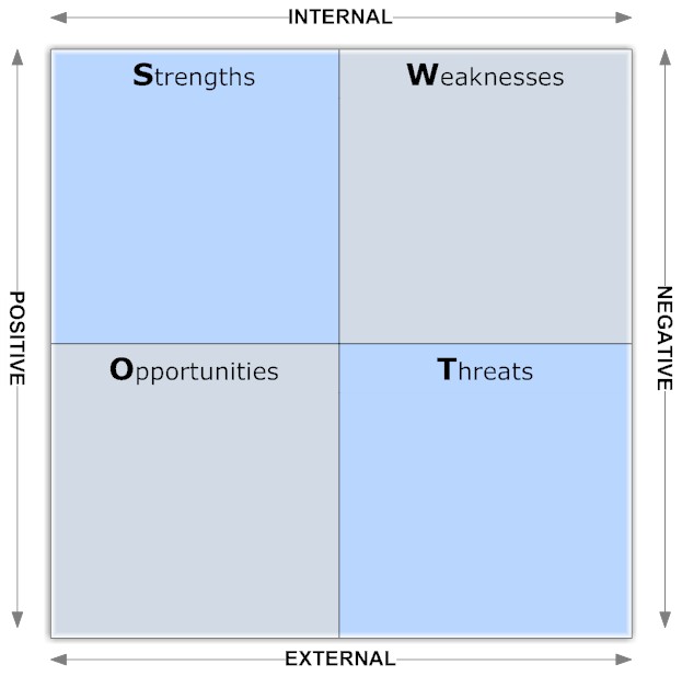 Colorful Blank SWOT Analysis Example