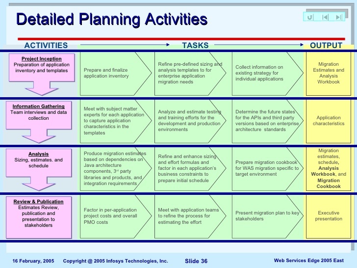 migration project plan template
