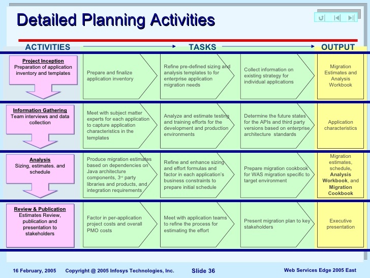 Website Migration Project Plan Template