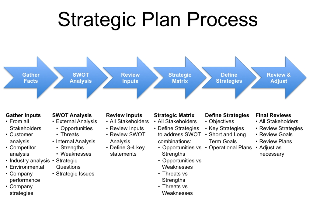 strategic planning sample in education