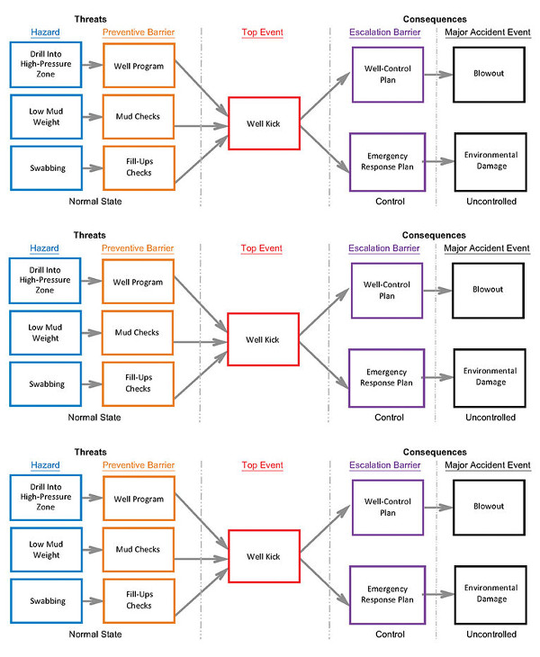 Basic Bowtie Analysis Method Example