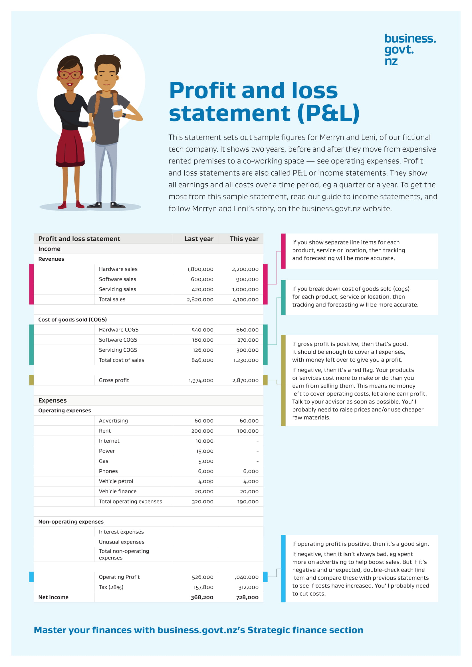 Simple Profit and Loss Statement Layout Example 1