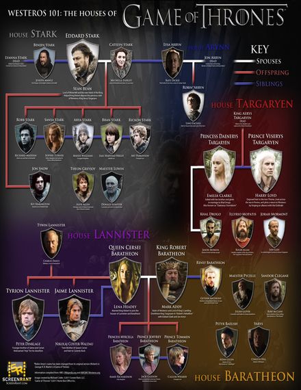 Game of Thrones Family Tree