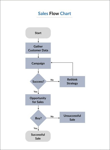 201 Website Flowchart Template Microsoft Word