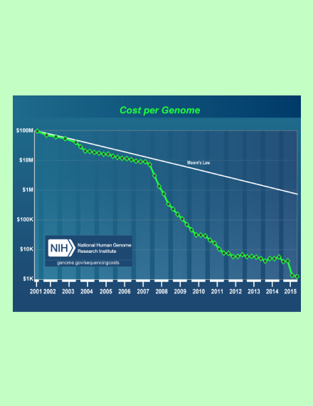 cost per genome timeline chart