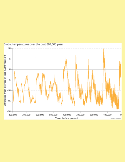 global temperature timeline chart