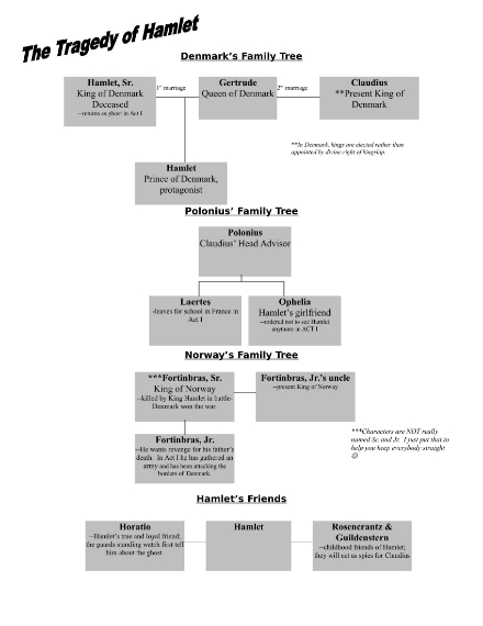 hamlet characters family tree